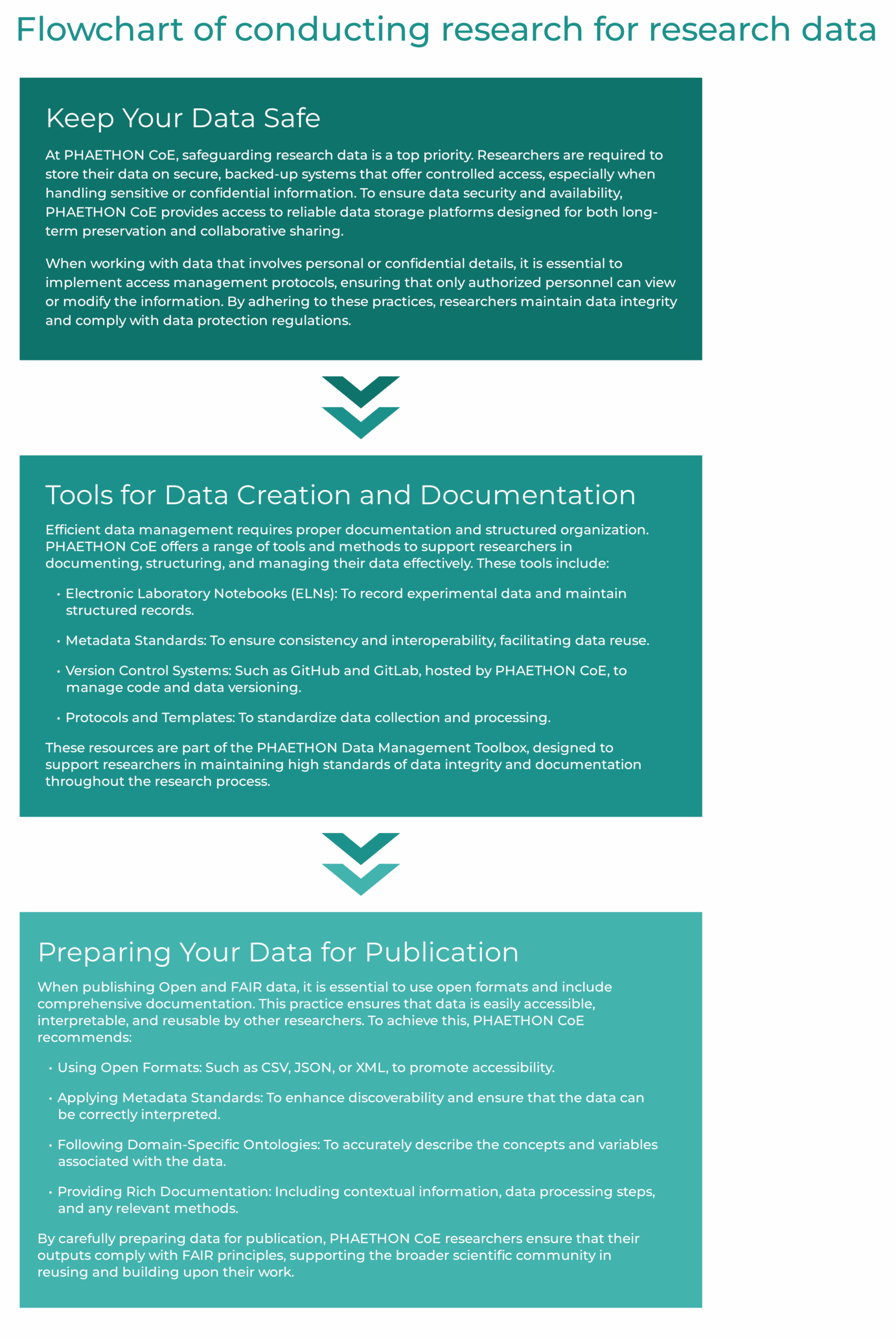 OS for research data_flowchart2